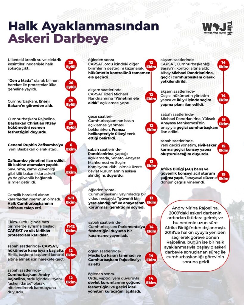 Halk ayaklanmasından askeri darbeye: Madagaskar