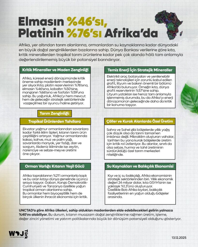 Elmasın yüzde 46’sı, platinin yüzde 76’sı Afrika kıtasında