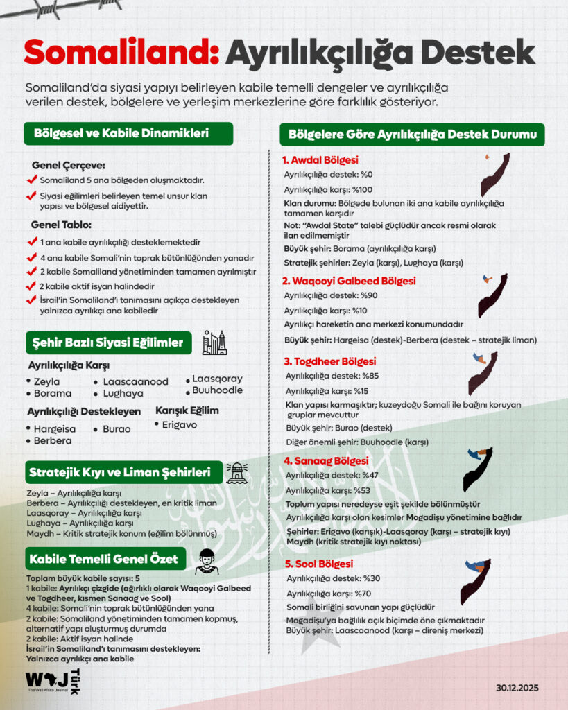 Somaliland: Ayrılıkçılığa Destek